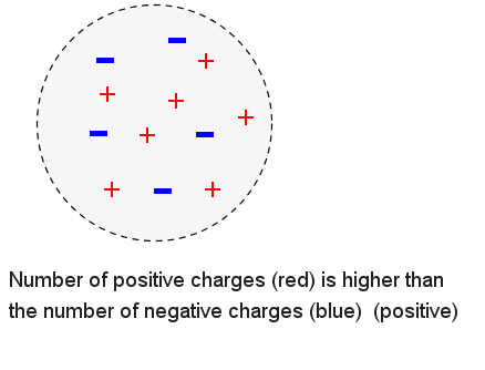 Electric Charges - Positively Charged - Example 3