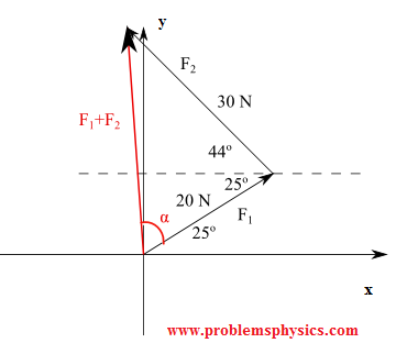 geometrical solution to sum of two forces