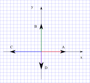 forces along the axes of the coordinate system