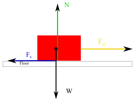 box on a floor with applied force and static friction force