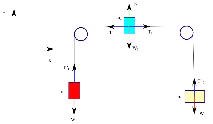 free body diagram with tension in two different strings with 3 masses and 1 pulley