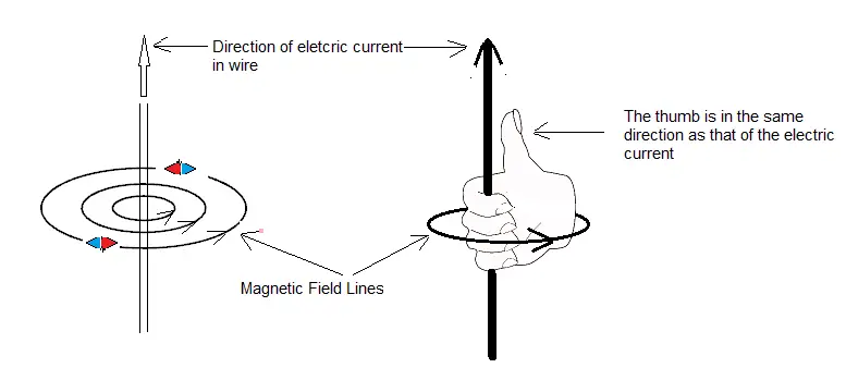 magnetic field due to current right hand rule