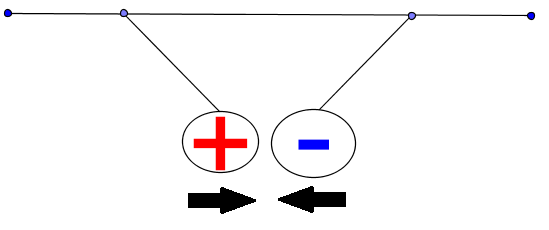 electric forces between two charges of opposite signs
