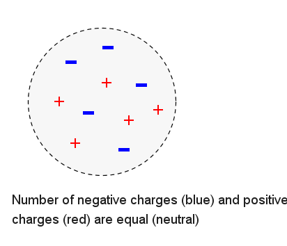 Electric Charges - Neutral Object - Example 1