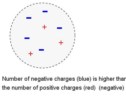 Electric Charges - Negatively Charged - Example 2