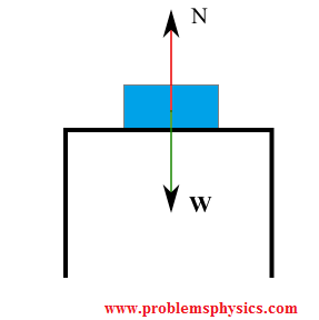 free body diagram of a book an a table, weight and normal force