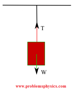 free body diagram of a suspended block, weight and tension force
