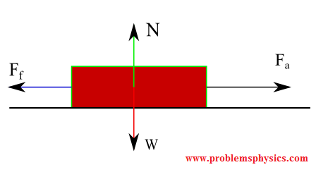 free body diagram of a block being pulled; weight, normal force , acting force and force of friction