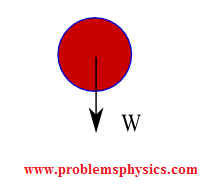 free body diagram of a falling object; weight of the object.