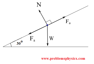 free body diagram of a box pulled upward; weight of the object, normal force, acting force and force of friction.