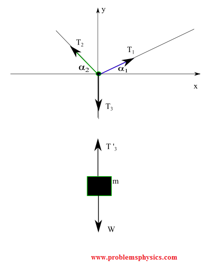 free body diagram of  a block suspended by three strings.
