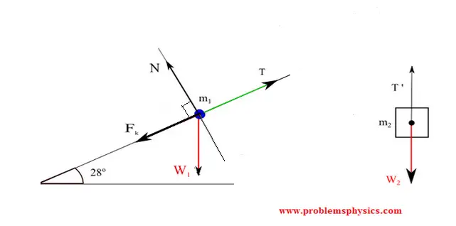 free body diagram of two blocks, and inclined plane and a pulley system.