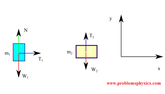free body diagram with tension in string and pulley