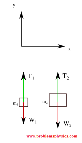 two masses free body diagram with tension in string and pulley