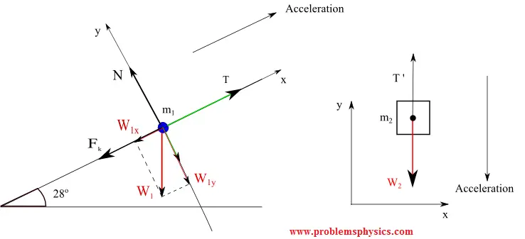 free body diagram with tension in string and pulley in inclined plane