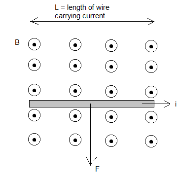 Force on a current carrying wire due to magnetic field