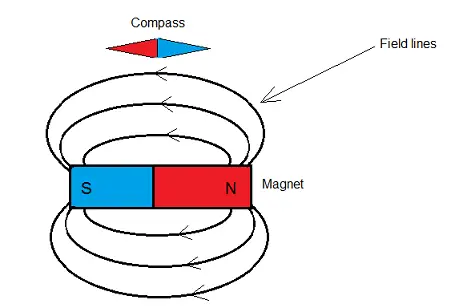 magnetic field lines north and south poles