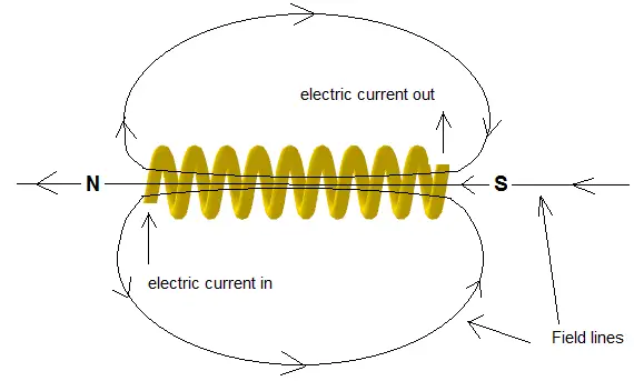 magnetic field in a solenoid