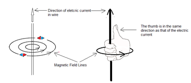 Magnetic Field Produced Electric Current