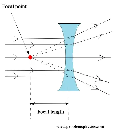 concave lens diverging rays