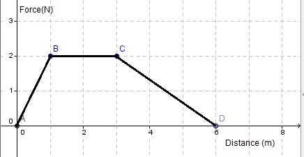 force versus distance graph