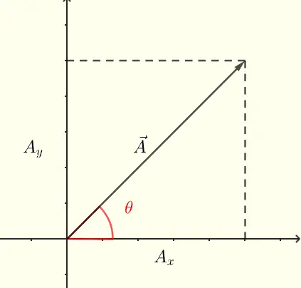 Magnitude, Direction and Components of a Vector
