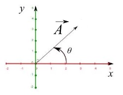 angle of a 2-D vector