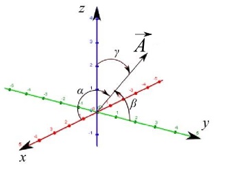 cosine directions of a 3d vector